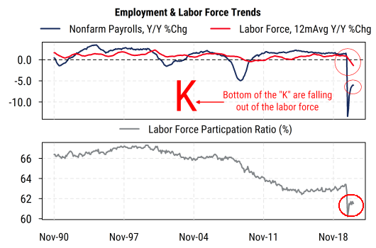 Employment Labor Force Trends K